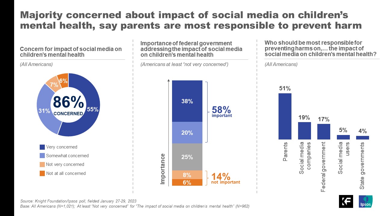 Americans are greatly concerned about social media’s impact on children